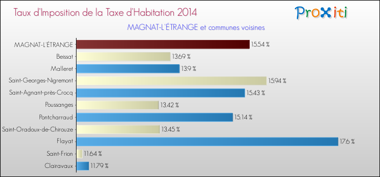 Taux d'imposition de la taxe d'habitation 2014 pour MAGNAT-L'ÉTRANGE et les communes proches Comparaison des taux d'imposition de la taxe d'habitation 2014 pour MAGNAT-L'ÉTRANGE et les communes voisines