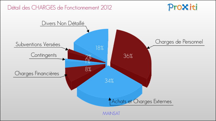 Décomposition des Charges de Fonctionnement 2012 de la commune de MAINSAT Charges de Fonctionnement 2012 pour la commune de MAINSAT