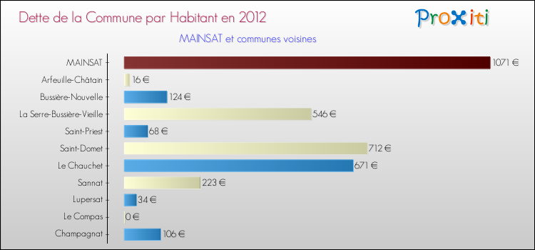 Dette par habitant de la commune en 2012 pour MAINSAT et les communes proches Comparaison de la dette par habitant de la commune en 2012 pour MAINSAT et les communes voisines