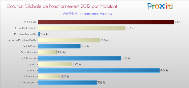 Montant des dotations globales de fonctionnement DGF par Habitant pour MAINSAT et les communes proches Comparaison des des dotations globales de fonctionnement DGF par habitant pour MAINSAT et les communes voisines