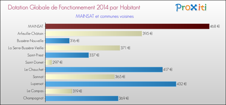 Montant des dotations globales de fonctionnement DGF par Habitant pour MAINSAT et les communes proches en 2014. Comparaison des des dotations globales de fonctionnement DGF par habitant pour MAINSAT et les communes voisines en 2014.