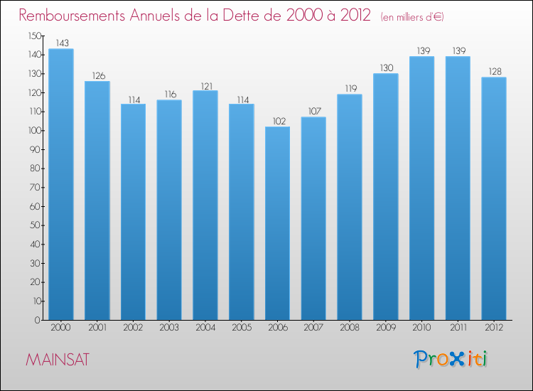 Evolution de l'annuité de la dette pour la commune de MAINSAT de 2000 à 2012 Annuités de la dette pour MAINSAT de 2000 à 2012