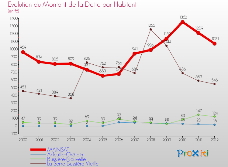 Evolution de la dette par habitant pour la commune de MAINSAT et les communes proches de 2000 à 2012 Comparaison de la dette par habitant pour MAINSAT et les communes voisines de 2000 à 2012