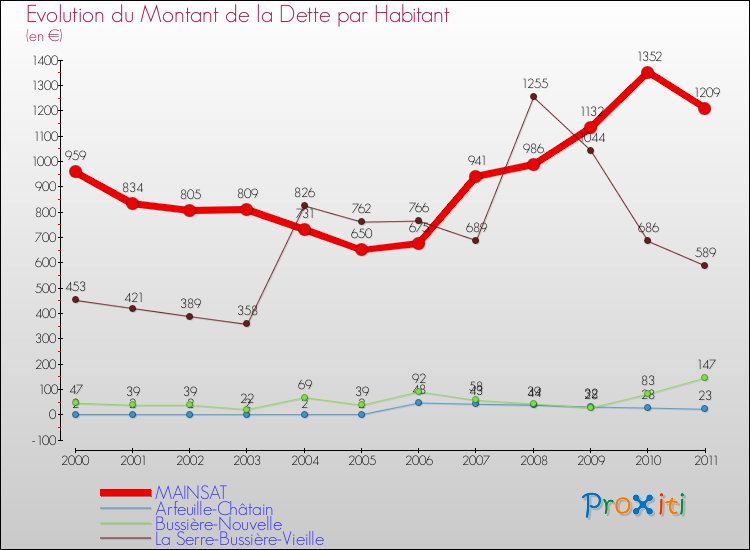 Evolution de la dette par habitant pour la commune de MAINSAT et les communes proches Comparaison de la dette par habitant pour MAINSAT et les communes voisines