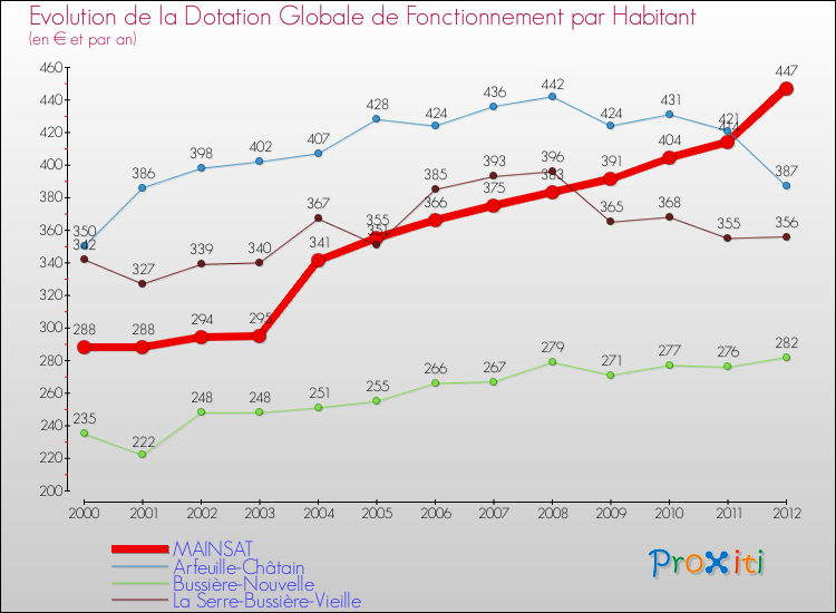 Evolution et montant de la dotation globale de fonctionnement par Habitant pour MAINSAT et les communes proches Comparaison des dotations globales de fonctionnement par habitant pour MAINSAT et les communes voisines