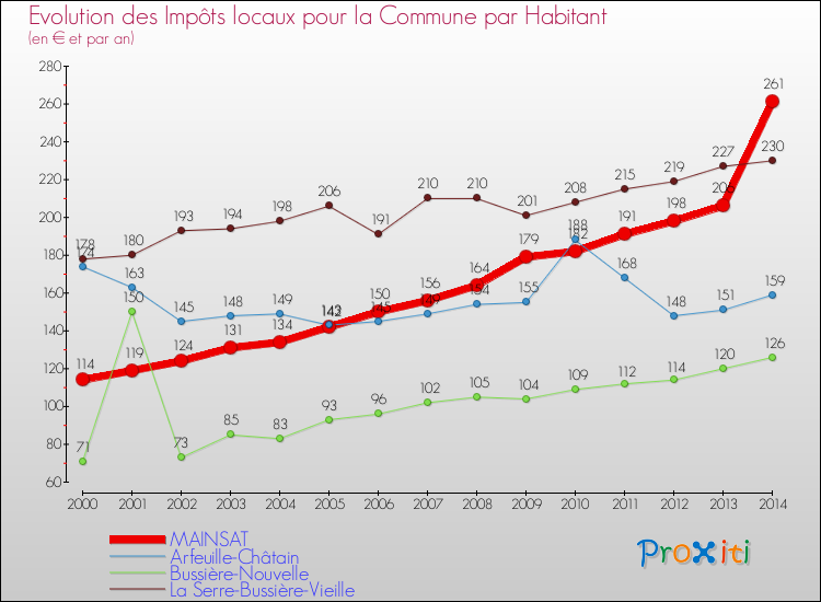 Evolution et montant des impôts locaux par Habitant pour MAINSAT et les communes proches de 2000 à 2014 Comparaison des impôts locaux par habitant pour MAINSAT et les communes voisines de 2000 à 2014