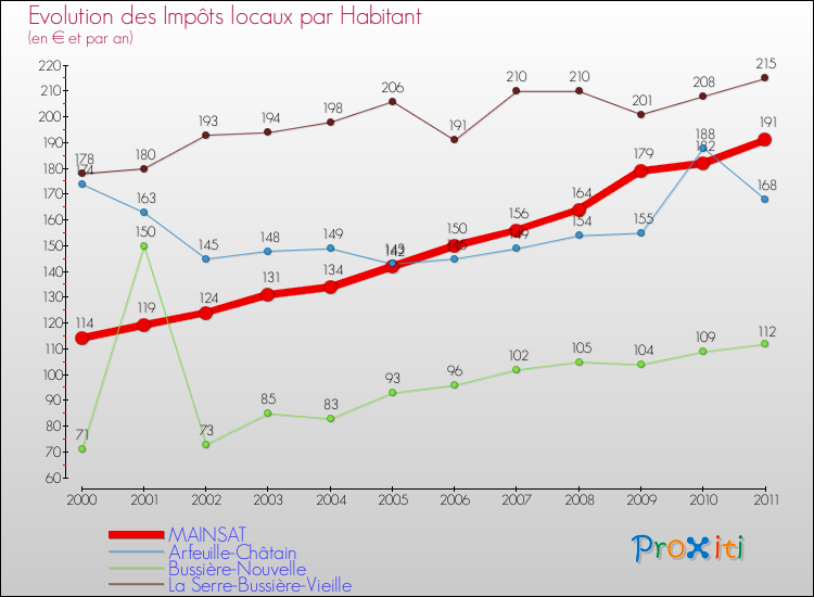 Evolution et montant des impôts locaux par Habitant pour MAINSAT et les communes proches Comparaison des impôts locaux par habitant pour MAINSAT et les communes voisines