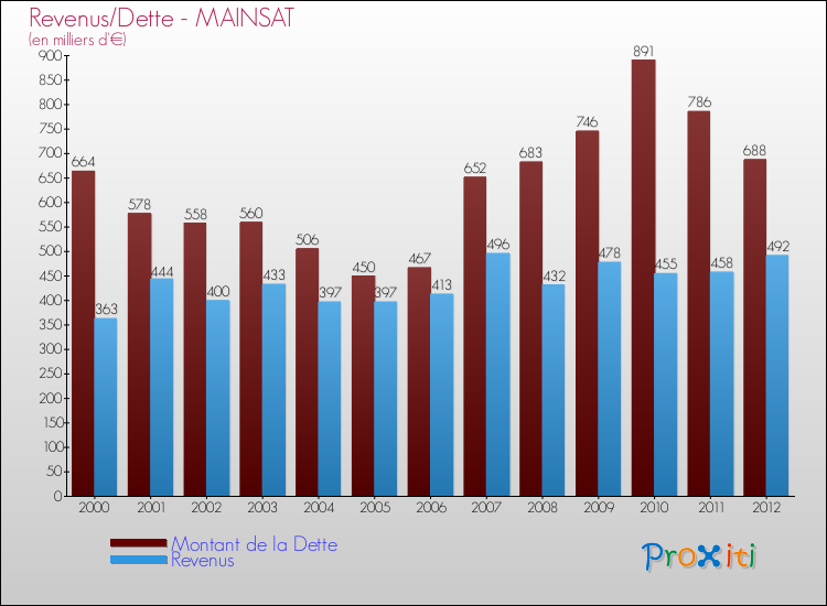 Evolution comparée de la dette et des revenus pour la commune de MAINSAT de 2000 à 2012 Comparaison de la dette et des revenus pour MAINSAT de 2000 à 2012