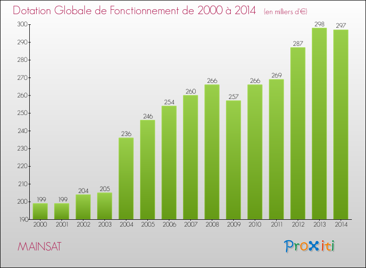 Evolution du montant de la Dotation Globale de Fonctionnement pour la commune de MAINSAT de 2000 à 2014 Evolution du montant de la Dotation Globale de Fonctionnement pour MAINSAT de 2000 à 2014
