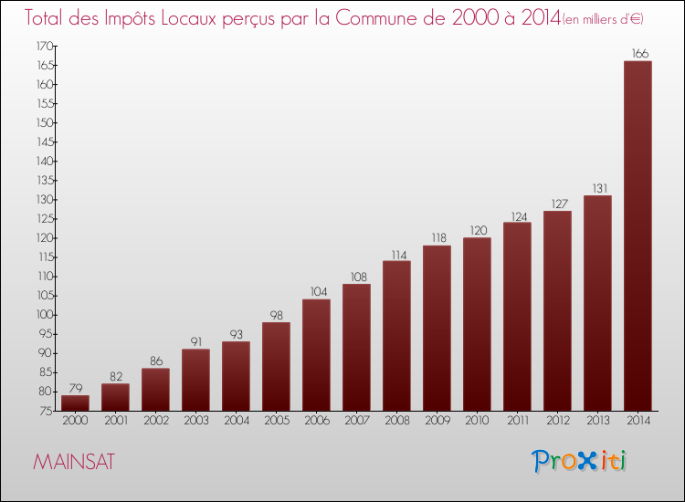 Evolution des Impôts Locaux pour la commune de MAINSAT de 2000 à 2014 Evolution des Impôts Locaux pour MAINSAT de 2000 à 2014