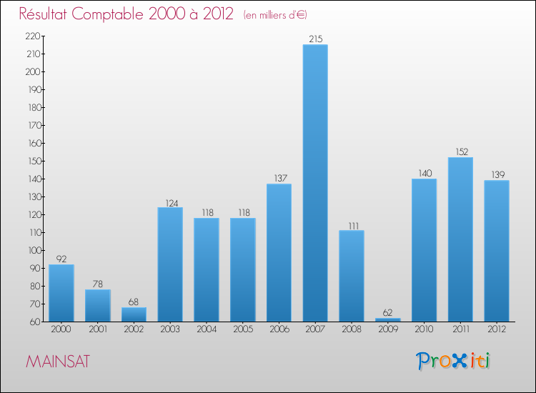 Evolution du résultat comptable pour la commune de MAINSAT de 2000 à 2012 Evolution du résultat comptable pour MAINSAT de 2000 à 2012