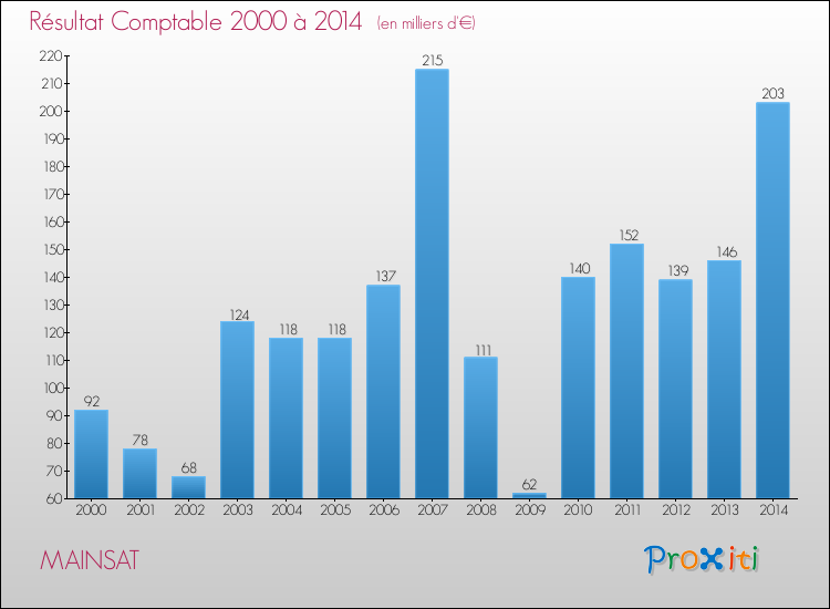 Evolution du résultat comptable pour la commune de MAINSAT de 2000 à 2014 Evolution du résultat comptable pour MAINSAT de 2000 à 2014