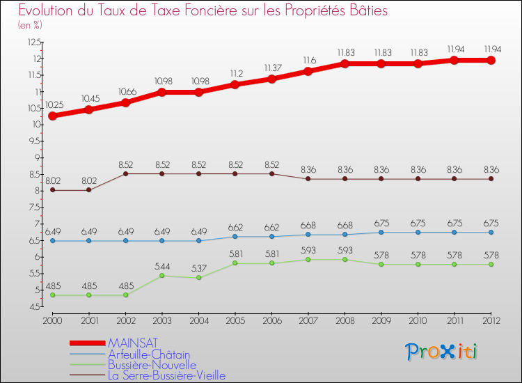 Evolution du taux de la taxe foncière sur le bati pour MAINSAT et les communes proches de 2000 à 2012 Comparaison des taux de taxe foncière sur le bati pour MAINSAT et les communes voisines de 2000 à 2012