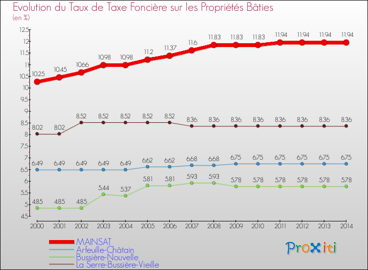 Evolution du taux de la taxe foncière sur le bati pour MAINSAT et les communes proches de 2000 à 2014 Comparaison des taux de taxe foncière sur le bati pour MAINSAT et les communes voisines de 2000 à 2014