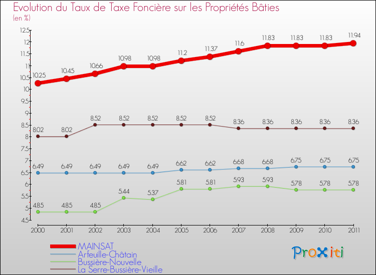 Evolution du taux de la taxe foncière sur le bati pour MAINSAT et les communes proches Comparaison des taux de taxe foncière sur le bati pour MAINSAT et les communes voisines