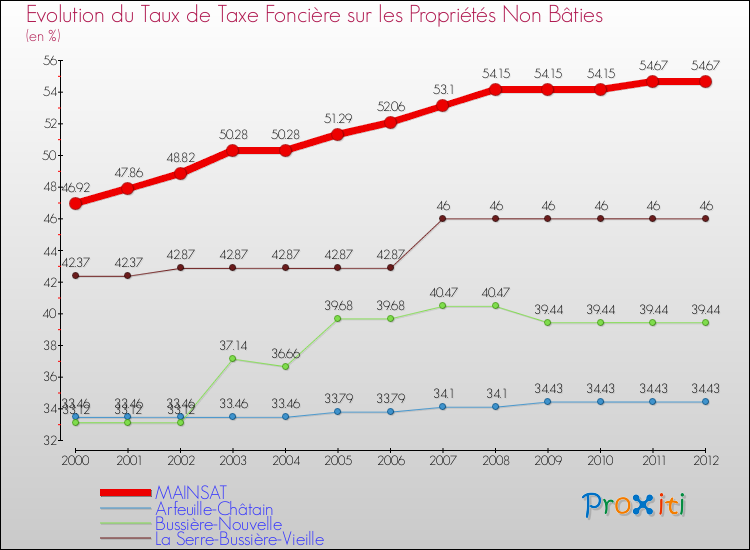 Evolution du taux de la taxe foncière sur les immeubles et terrains non batis pour MAINSAT et les communes proches de 2000 à 2012 Comparaison des taux de la taxe foncière sur les immeubles et terrains non batis pour MAINSAT et les communes voisines de 2000 à 2012