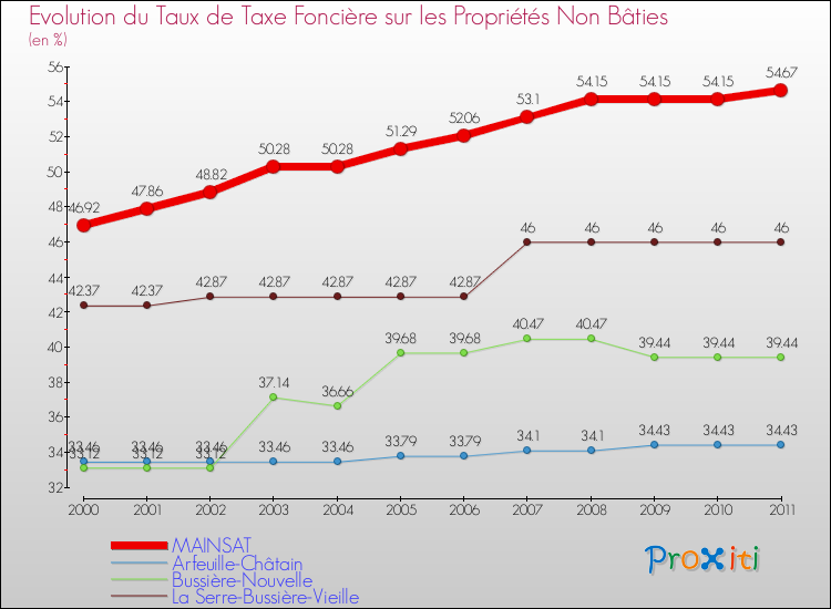 Evolution du taux de la taxe foncière sur les immeubles et terrains non batis pour MAINSAT et les communes proches Comparaison des taux de la taxe foncière sur les immeubles et terrains non batis pour MAINSAT et les communes voisines