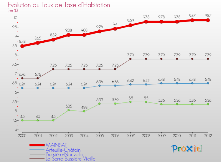 Evolution du taux de la taxe d'habitation pour MAINSAT et les communes proches Comparaison des taux de la taxe d'habitation pour MAINSAT et les communes voisines