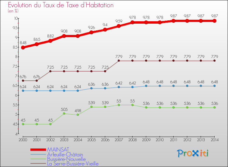 Evolution du taux de la taxe d'habitation pour MAINSAT et les communes proches de 2000 à 2014 Comparaison des taux de la taxe d'habitation pour MAINSAT et les communes voisines de 2000 à 2014