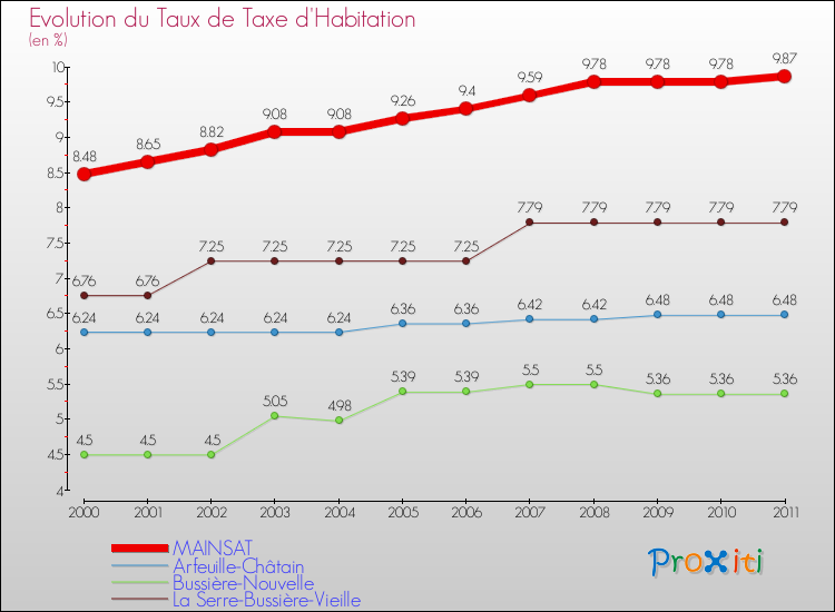 Evolution du taux de la taxe d'habitation pour MAINSAT et les communes proches Comparaison des taux de la taxe d'habitation pour MAINSAT et les communes voisines