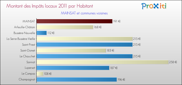 Montant des impôts locaux par Habitant pour MAINSAT et les communes proches Comparaison des impôts locaux par habitant pour MAINSAT et les communes voisines