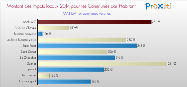 Montant des impôts locaux par Habitant pour MAINSAT et les communes proches en 2014 Comparaison des impôts locaux par habitant pour MAINSAT et les communes voisines en 2014