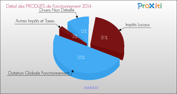 Décomposition du Budget de Fonctionnement 2014 de la commune de MAINSAT Budget de Fonctionnement 2014 pour la commune de MAINSAT