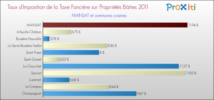 Taux d'imposition de la taxe foncière sur le bati 2011 pour MAINSAT et les communes proches Comparaison des taux d'imposition de la taxe foncière sur le bati 2011 pour MAINSAT et les communes voisines