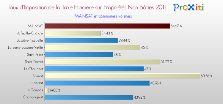 Taux d'imposition de la taxe foncière sur les immeubles et terrains non batis 2011 pour MAINSAT et les communes proches Comparaison des taux d'imposition de la taxe foncière sur les immeubles et terrains non batis 2011 pour MAINSAT et les communes voisines