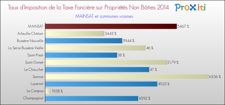Taux d'imposition de la taxe foncière sur les immeubles et terrains non batis 2014 pour MAINSAT et les communes proches Comparaison des taux d'imposition de la taxe foncière sur les immeubles et terrains non batis 2014 pour MAINSAT et les communes voisines