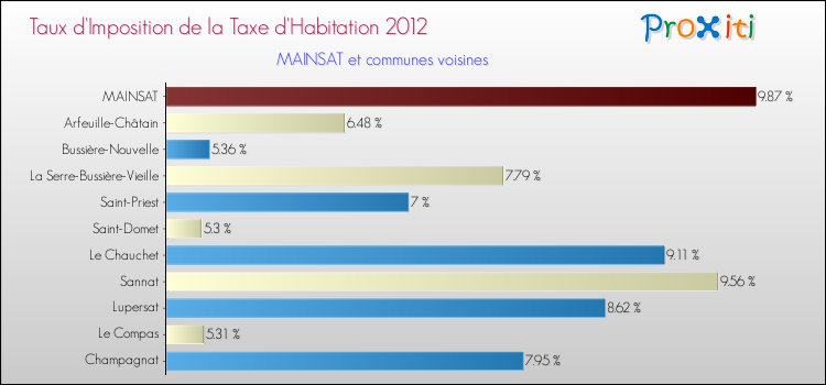 Taux d'imposition de la taxe d'habitation 2012 pour MAINSAT et les communes proches Comparaison des taux d'imposition de la taxe d'habitation 2012 pour MAINSAT et les communes voisines