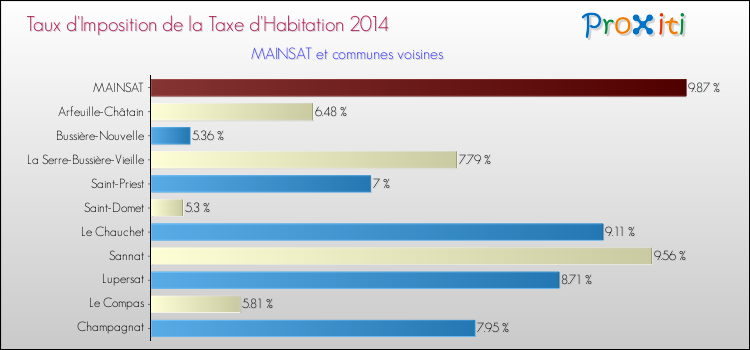 Taux d'imposition de la taxe d'habitation 2014 pour MAINSAT et les communes proches Comparaison des taux d'imposition de la taxe d'habitation 2014 pour MAINSAT et les communes voisines