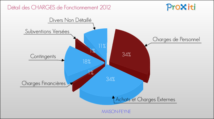 Décomposition des Charges de Fonctionnement 2012 de la commune de MAISON-FEYNE Charges de Fonctionnement 2012 pour la commune de MAISON-FEYNE
