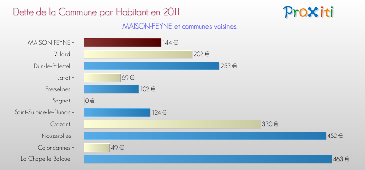 Dette par habitant de la commune en 2011 pour MAISON-FEYNE et les communes proches Comparaison de la dette par habitant de la commune en 2011 pour MAISON-FEYNE et les communes voisines