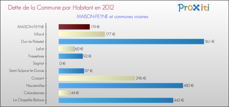 Dette par habitant de la commune en 2012 pour MAISON-FEYNE et les communes proches Comparaison de la dette par habitant de la commune en 2012 pour MAISON-FEYNE et les communes voisines