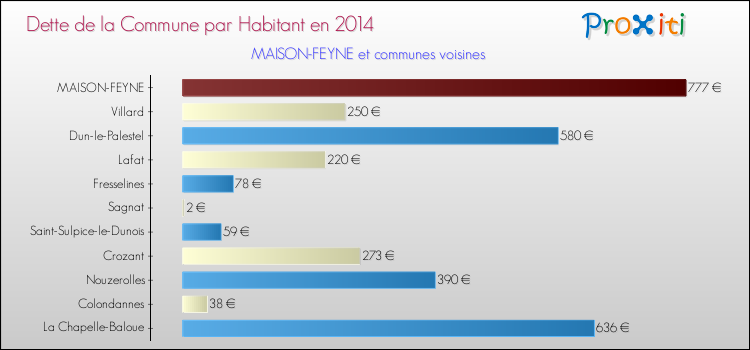 Dette par habitant de la commune en 2014 pour MAISON-FEYNE et les communes proches Comparaison de la dette par habitant de la commune en 2014 pour MAISON-FEYNE et les communes voisines