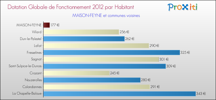 Montant des dotations globales de fonctionnement DGF par Habitant pour MAISON-FEYNE et les communes proches Comparaison des des dotations globales de fonctionnement DGF par habitant pour MAISON-FEYNE et les communes voisines