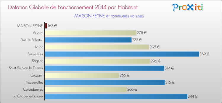 Montant des dotations globales de fonctionnement DGF par Habitant pour MAISON-FEYNE et les communes proches en 2014. Comparaison des des dotations globales de fonctionnement DGF par habitant pour MAISON-FEYNE et les communes voisines en 2014.