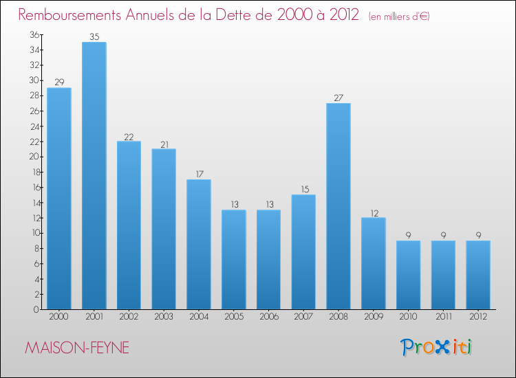 Evolution de l'annuité de la dette pour la commune de MAISON-FEYNE de 2000 à 2012 Annuités de la dette pour MAISON-FEYNE de 2000 à 2012