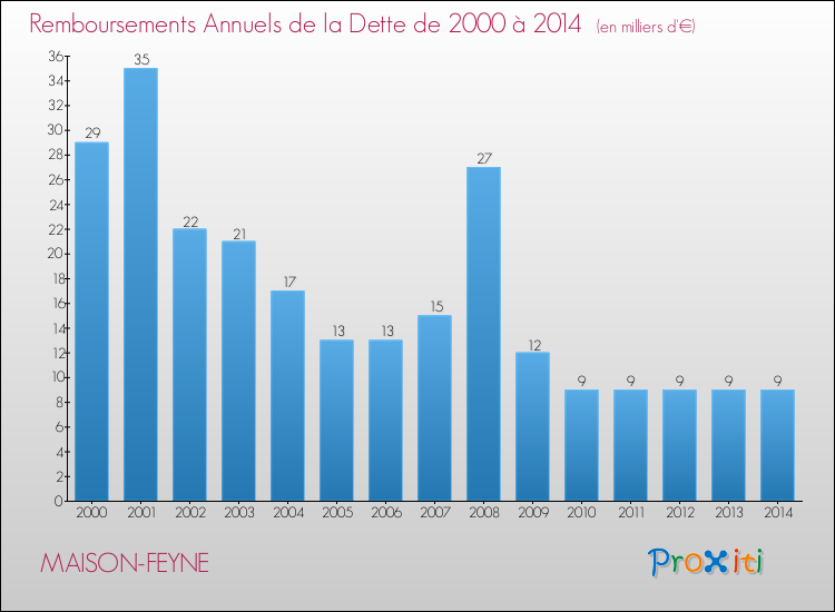 Evolution de l'annuité de la dette pour la commune de MAISON-FEYNE de 2000 à 2014 Annuités de la dette pour MAISON-FEYNE de 2000 à 2014