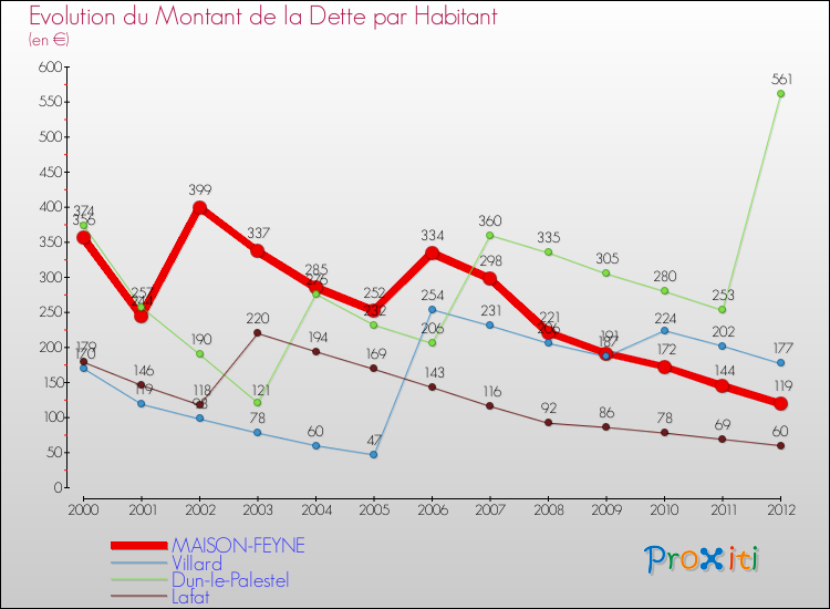 Evolution de la dette par habitant pour la commune de MAISON-FEYNE et les communes proches de 2000 à 2012 Comparaison de la dette par habitant pour MAISON-FEYNE et les communes voisines de 2000 à 2012