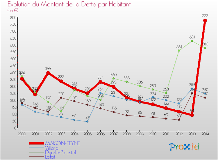 Evolution de la dette par habitant pour la commune de MAISON-FEYNE et les communes proches de 2000 à 2014 Comparaison de la dette par habitant pour MAISON-FEYNE et les communes voisines de 2000 à 2014