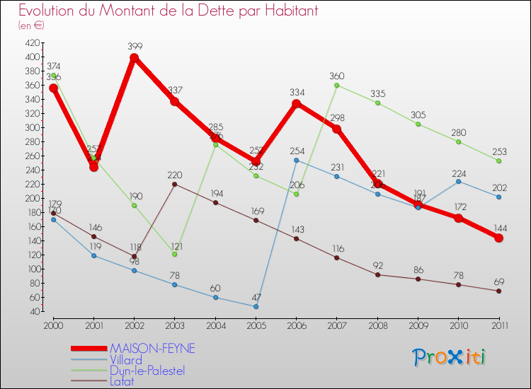 Evolution de la dette par habitant pour la commune de MAISON-FEYNE et les communes proches Comparaison de la dette par habitant pour MAISON-FEYNE et les communes voisines