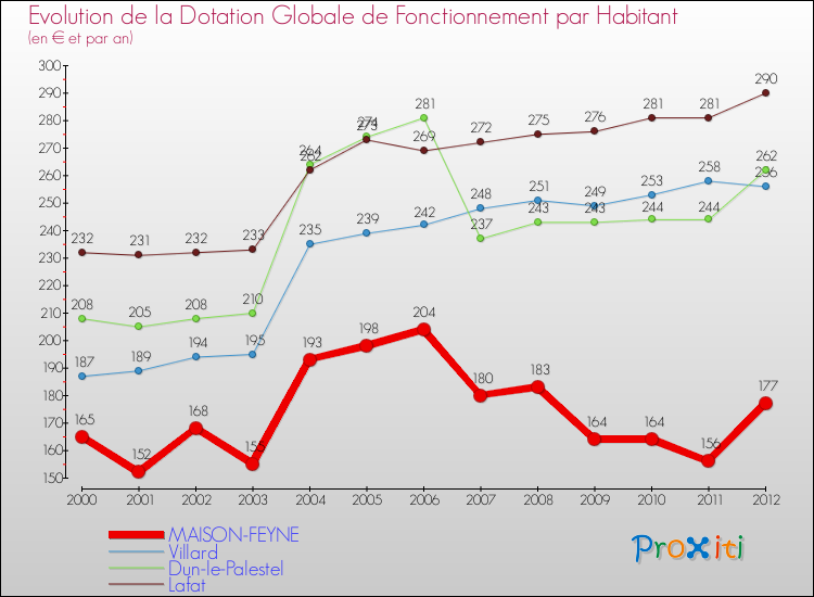 Evolution et montant de la dotation globale de fonctionnement par Habitant pour MAISON-FEYNE et les communes proches Comparaison des dotations globales de fonctionnement par habitant pour MAISON-FEYNE et les communes voisines