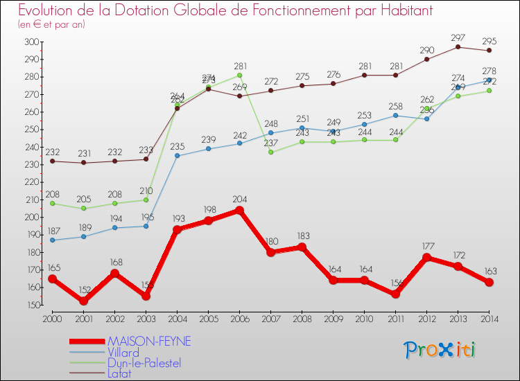 Evolution et montant de la dotation globale de fonctionnement par Habitant pour MAISON-FEYNE et les communes proches de 2000 à 2014. Comparaison des dotations globales de fonctionnement par habitant pour MAISON-FEYNE et les communes voisines de 2000 à 2014.
