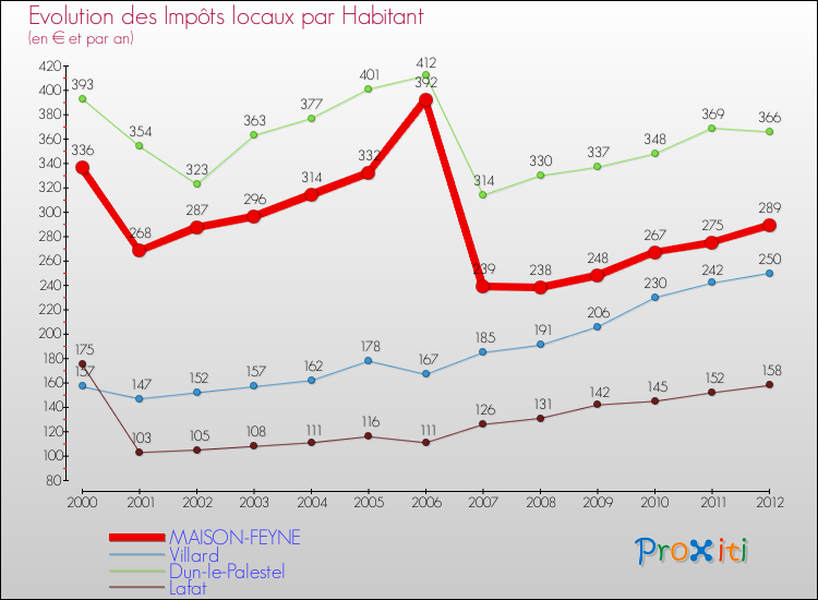 Evolution et montant des impôts locaux par Habitant pour MAISON-FEYNE et les communes proches Comparaison des impôts locaux par habitant pour MAISON-FEYNE et les communes voisines