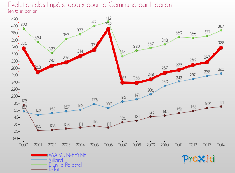 Evolution et montant des impôts locaux par Habitant pour MAISON-FEYNE et les communes proches de 2000 à 2014 Comparaison des impôts locaux par habitant pour MAISON-FEYNE et les communes voisines de 2000 à 2014