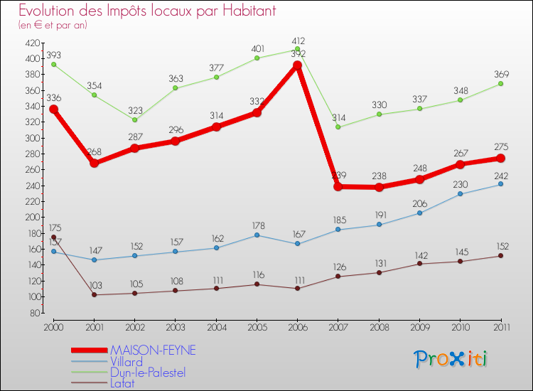 Evolution et montant des impôts locaux par Habitant pour MAISON-FEYNE et les communes proches Comparaison des impôts locaux par habitant pour MAISON-FEYNE et les communes voisines