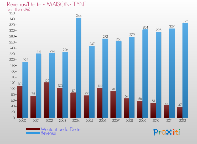 Evolution comparée de la dette et des revenus pour la commune de MAISON-FEYNE de 2000 à 2012 Comparaison de la dette et des revenus pour MAISON-FEYNE de 2000 à 2012