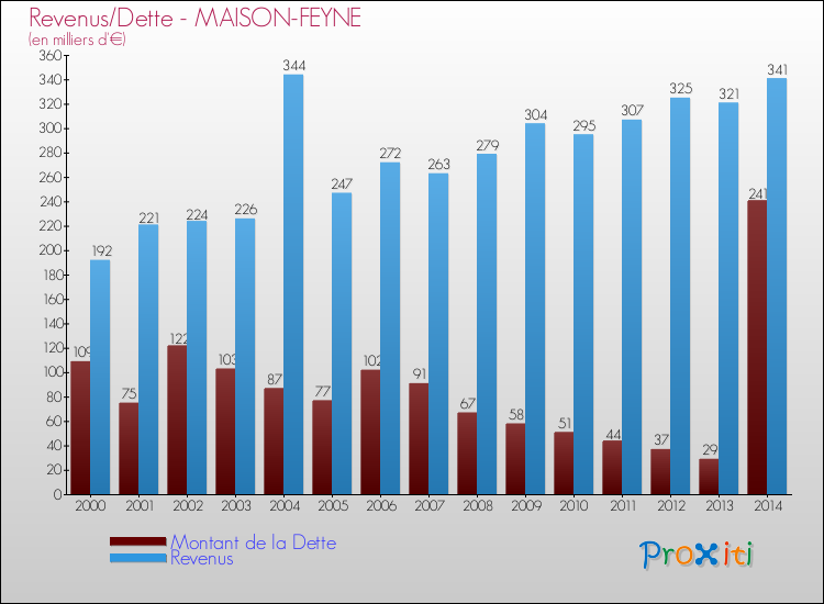 Evolution comparée de la dette et des revenus pour la commune de MAISON-FEYNE de 2000 à 2014 Comparaison de la dette et des revenus pour MAISON-FEYNE de 2000 à 2014
